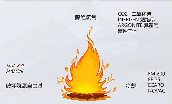 热气溶胶灭火装置的灭火机理
