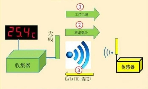 RFID测温原理