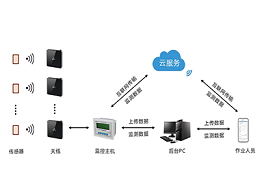 无源无线温度在线监测系统