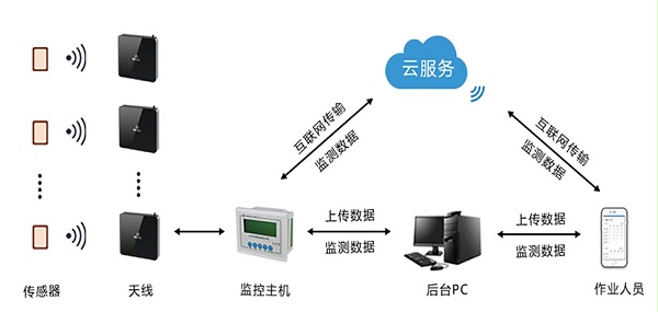 LH2000 RFID无源无线温度在线监测系统