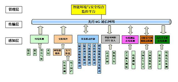 监控系统组网结构