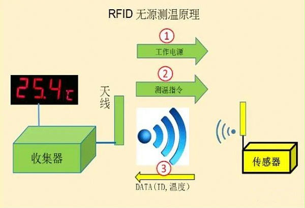 RFID无源无线测温原理