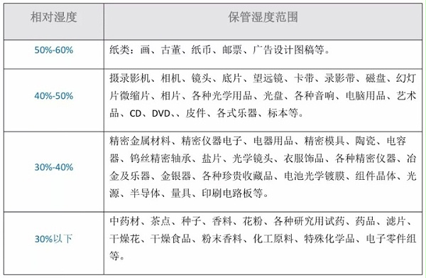 不同材料的保管湿度范围